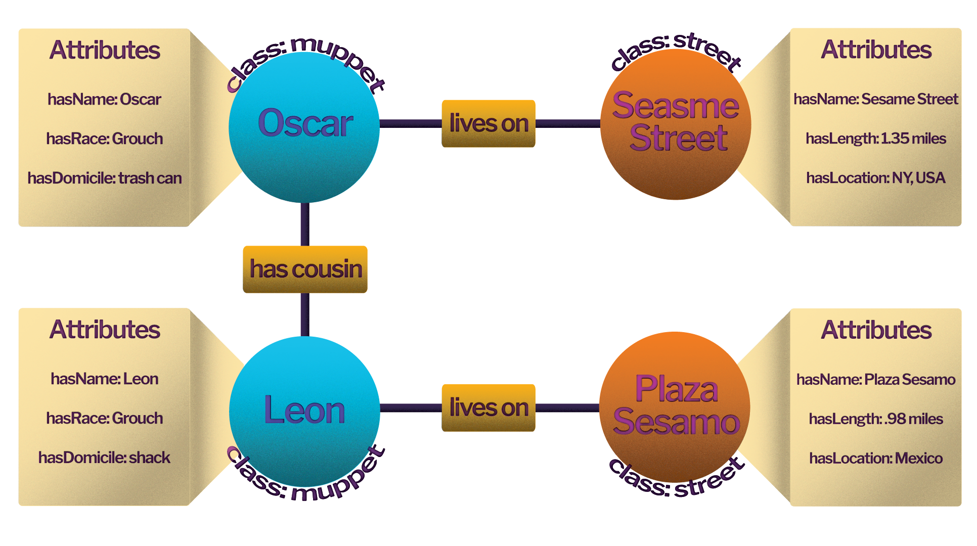 A knowledge graph displaying two Sesame Street characters, Oscar and Leon, and the street they live on, Sesame Street and Plaza Sesamo, respectively. The attributes for each entity are displayed as well as their classes. Oscar and Leon both have class Muppet, and Sesame Street and Plaza Sesamo both are labeled class: street.
          